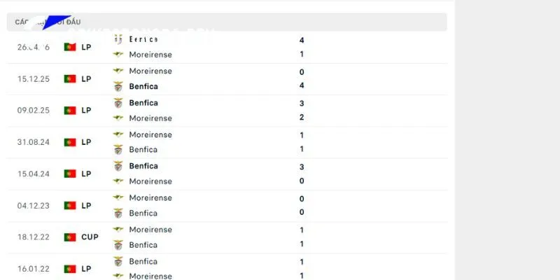 Nhận Định Kèo Moreirense vs Benfica 02h45 10/09 Liga Portugal 3 Lịch sử đụng độ nhỉnh hơn từ quá khứ của Moreirense vs Benfica